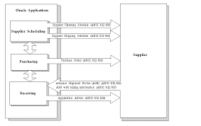Asn online bankieren is uw persoonlijke online bankieren omgeving. Advance Shipment Notices Asns Oracle Purchasing Help