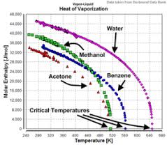 Enthalpy Of Vaporization Wikipedia