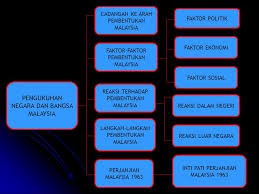 Rakyat perlu bersatu menentang kuasa asing yang menduduki negara termasuklah pengkhianat negara. Bab 6 Pengukuhan Negara Bangsa Malaysia Ppt Download