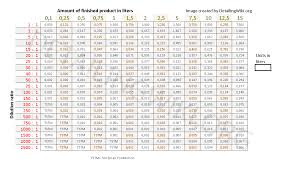 Chemical Dilution Chart Bedowntowndaytona Com