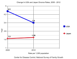 Japan is located on an island in asia. Major Causes Of Divorce Japan Gaining On America And Canada 2005 2020 Owlcation