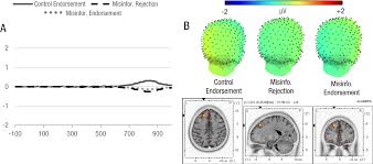 An Exploratory High-Density EEG Investigation of the Misinformation Effect:  Attentional and Recollective Differences between Tru