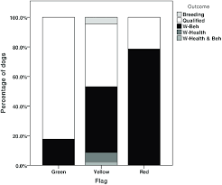 Stacked Bar Chart Showing The Percentage Of Dogs Broken