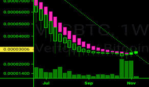 Vertcoin Tradingview