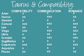 The cancer woman will offer a dedicated affection and an emotional connection to her man; Taurus Compatibility Taurus Taurus Quotes Taurus Zodiac Signs Taurus Quotes Taurus Compatibility Zodiac
