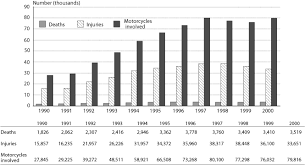 Royal malaysian police statistical report road accident. Figure 1 Motorcycle Crashes In Malaysia 2000 Bureau Of Transportation Statistics