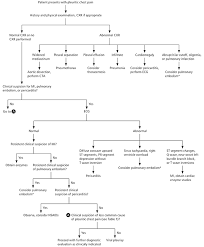 Pleuritic Chest Pain Sorting Through The Differential Diagnosis American Family Physician