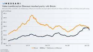 However, the recent popularity boom of bitcoin has caused congestion on the network. Milestone Ethereum Matches Bitcoin In Value Of Daily On Chain Transfers