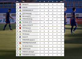 Persiraja banda aceh akhirnya meraih kemenangan perdana di bri liga 1 2021/2022. Klasemen Bri Liga 1 Terbaru Tim Sepak Bola Beri Kejutan Puncaki Papan Atas Ponorogo Terkini