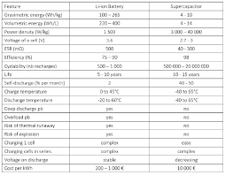 will supercapacitors supersede batteries