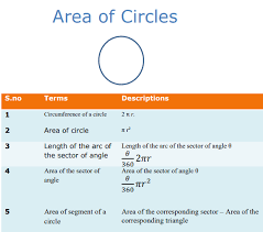 Area Of Circle Circle Formula Area And Perimeter Formulas Area And Perimeter