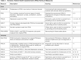 A brief measure for assessing generalized anxiety disorder: Pdf Instructions For Patient Health Questionnaire Phq And Gad 7 Measures Topic Pages Background 1 Coding And Scoring 2 4 5 Versions 3 Use As Severity And Outcome Measures 6 7 Semantic Scholar