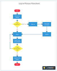 Log In Process Flowchart To Plan On Any System You Can Use