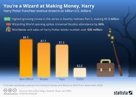 Chart Youre A Wizard At Making Money Harry Statista