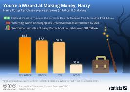 chart youre a wizard at making money harry statista