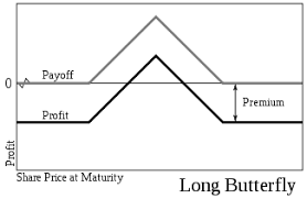 Butterfly Options Wikipedia