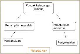 Menurut brooks, alur atau plot. Alur Cerita Plot Pengertian Fungsi Unsur Klasifikasi Dan Jenisnya Teks Co Id