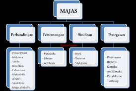 Majas personifikasi mempersamakan benda dengan manusia. Contoh Kalimat Majas Personifikasi Beserta Pengertiannya Iluvtari