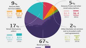 infographic breaking down how amazon makes money