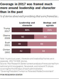 Comparing News Coverage Of Trumps First 100 Days To