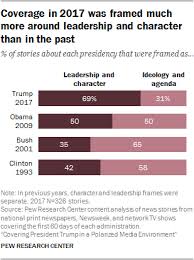 Comparing News Coverage Of Trumps First 100 Days To