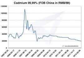 Cadmium Price History Occurrence Extraction And Use