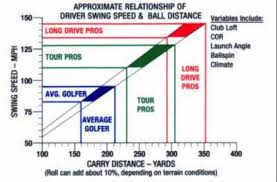 Distance Club Head Speed Square Impact Launch Angle