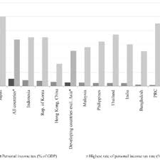 The most important part of income tax is knowing how much you owe the inland revenue board. Personal Income Tax And Top Personal Marginal Income Tax Rate 2009 Or Download Scientific Diagram