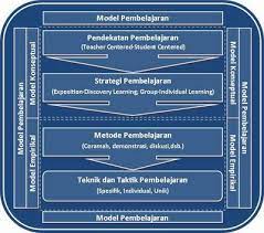 Strategi pembelajaran adalah perpaduan dari beberapa urutan kegiatan, cara untuk mengorganisasikan materi pelajaran peserta didik, bahan, peralatan dan waktu yang digunakan untuk proses pembelajaran dalam mencapai tujuan aktifitas pembelajaran yang telah ditentukan. Pengertian Pendekatan Strategi Metode Teknik Taktik Dan Model Pembelajaran Akhmad Sudrajat