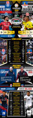 De chile completați lucrarea în echipa chilean primera division împotriva colo colo? La U Tiene Mejores Numeros Que Colo Colo Como Llegan Azules Y Albos Al Superclasico De Este Domingo Emol Com