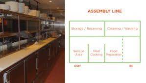 See more ideas about kitchen design, kitchen remodel, kitchen inspirations. All You Should Know About Restaurant Kitchen Designs Aptito