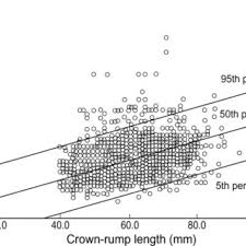 The Distribution Of Nuchal Translucency Nt Measurement In