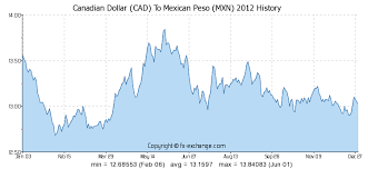 Canadian Dollar Cad To Mexican Peso Mxn Currency Exchange