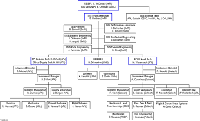 Organizational Chart For The Integrated Science