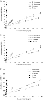 Some methods for quantification of total phenolic content are based on colorimetric measurements. Spectrophotometric Estimation Of Total Phenolic Content And Antioxidant Capacity Of Molasses And Vinasses Generated From The Sugarcane Industry Springerlink