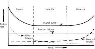 Which stage is not normally associated with the bathtub curve? Bathtub Curve An Overview Sciencedirect Topics