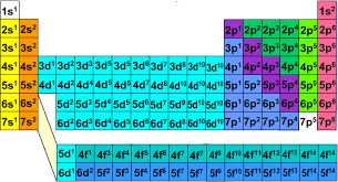 Dont Understand The Periodic Table Its Just A Quantum