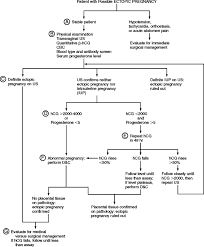 Ectopic Pregnancy An Overview Sciencedirect Topics