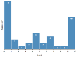 histogram generator with d3 techslides