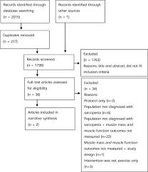 Rheumatoid sarcopenia is a type of muscle wasting in people with rheumatoid arthritis. Exercise As A Treatment For Sarcopenia An Umbrella Review Of Systematic Review Evidence Physiotherapy