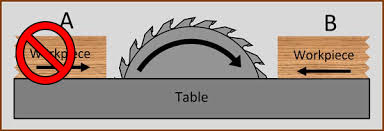 Recommended Feed Direction On A Table Saw Woodworkingprojectsforbeginners Table Saw Diy Table Saw Woodworking