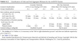 The Aashto Classification System Civil Engineering