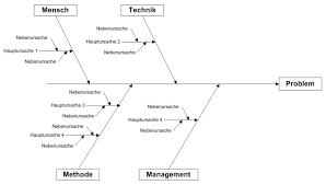 Im kopf wird das problem oder das ziel als. Organisationshandbuch Ursache Wirkungs Diagramm