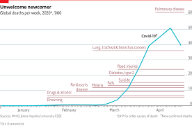 That's more than a million car accident deaths per year! Covid 19 Has Become One Of The Biggest Killers Of 2020 The Economist