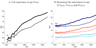Life Expectancy At Birth And Remaining Life Expectancies At