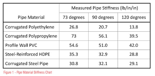 Understanding The Impact Of Pipe Stiffness On Long Term