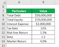 It is the average rate that a company is expected to pay to its stakeholders to finance its. Wacc Formula Calculator Example With Excel Template