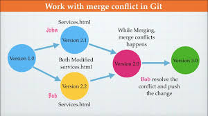 GIT - Merge Conflict in #GIT #GitHub #GitLab #MergeConflict - YouTube