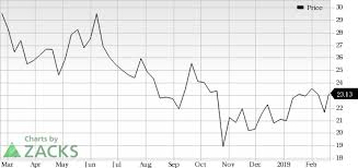 Teck Resources Teck Looks Good Stock Adds 5 1 In Session