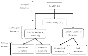 While there is wide consensus on the need. Sustainability Free Full Text Fiscal Deficit And Its Less Inflationary Sources Of Borrowing With The Moderating Role Of Political Instability Evidence From Malaysia Html